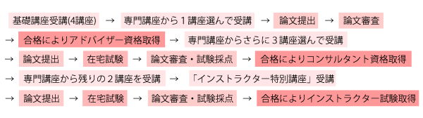 資格取得の流れ